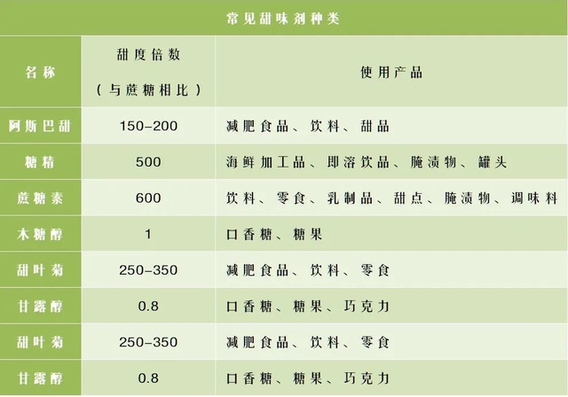 警惕:木糖醇、阿斯巴甜代糖不仅不利于减肥,还有可能引发癌症!